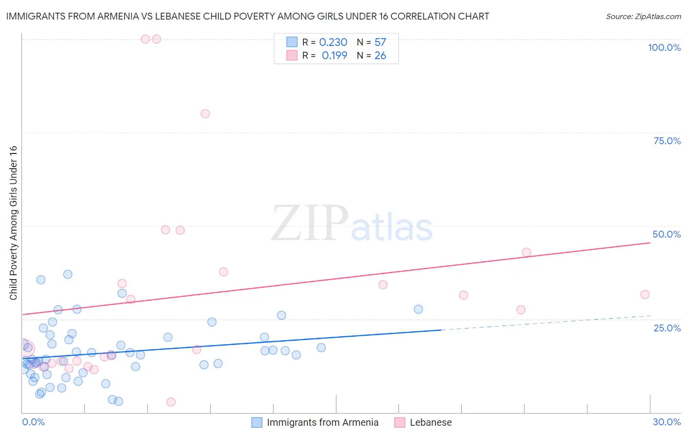 Immigrants from Armenia vs Lebanese Child Poverty Among Girls Under 16