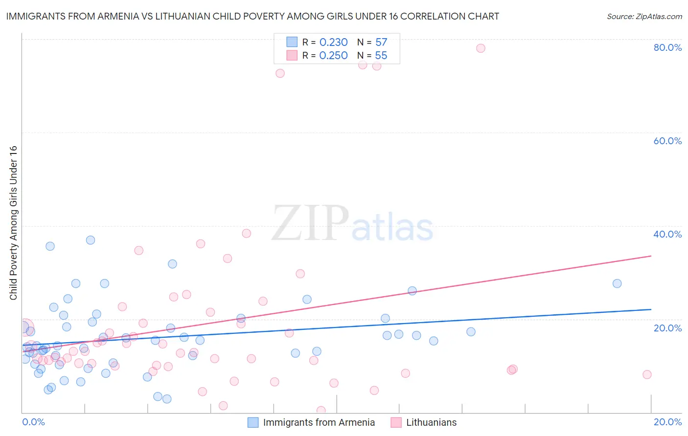 Immigrants from Armenia vs Lithuanian Child Poverty Among Girls Under 16