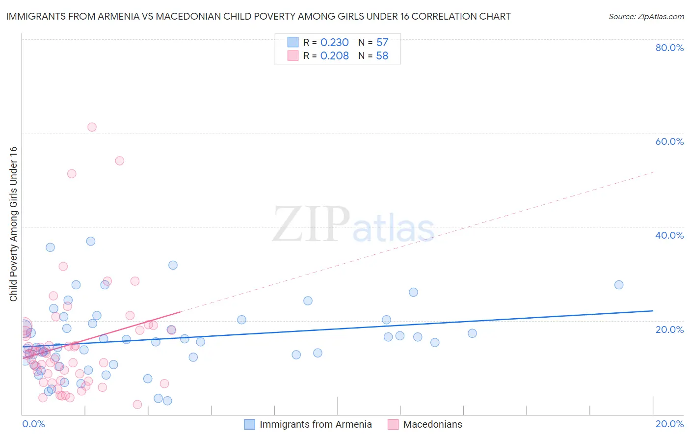 Immigrants from Armenia vs Macedonian Child Poverty Among Girls Under 16