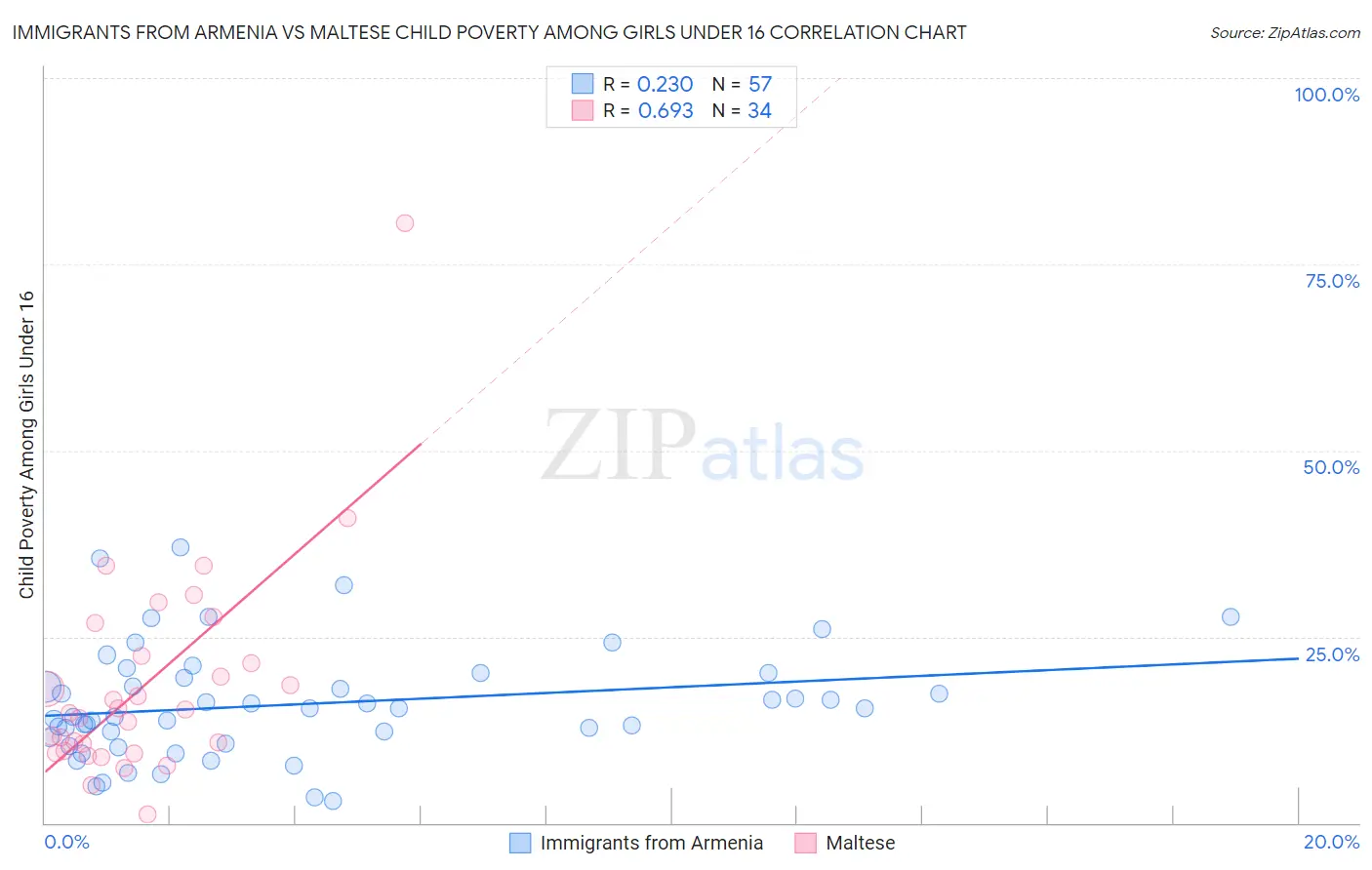 Immigrants from Armenia vs Maltese Child Poverty Among Girls Under 16