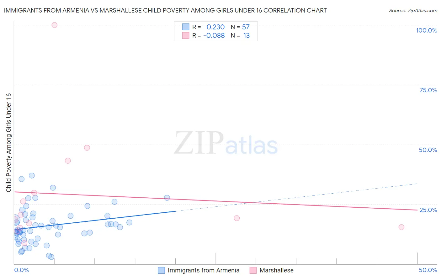 Immigrants from Armenia vs Marshallese Child Poverty Among Girls Under 16