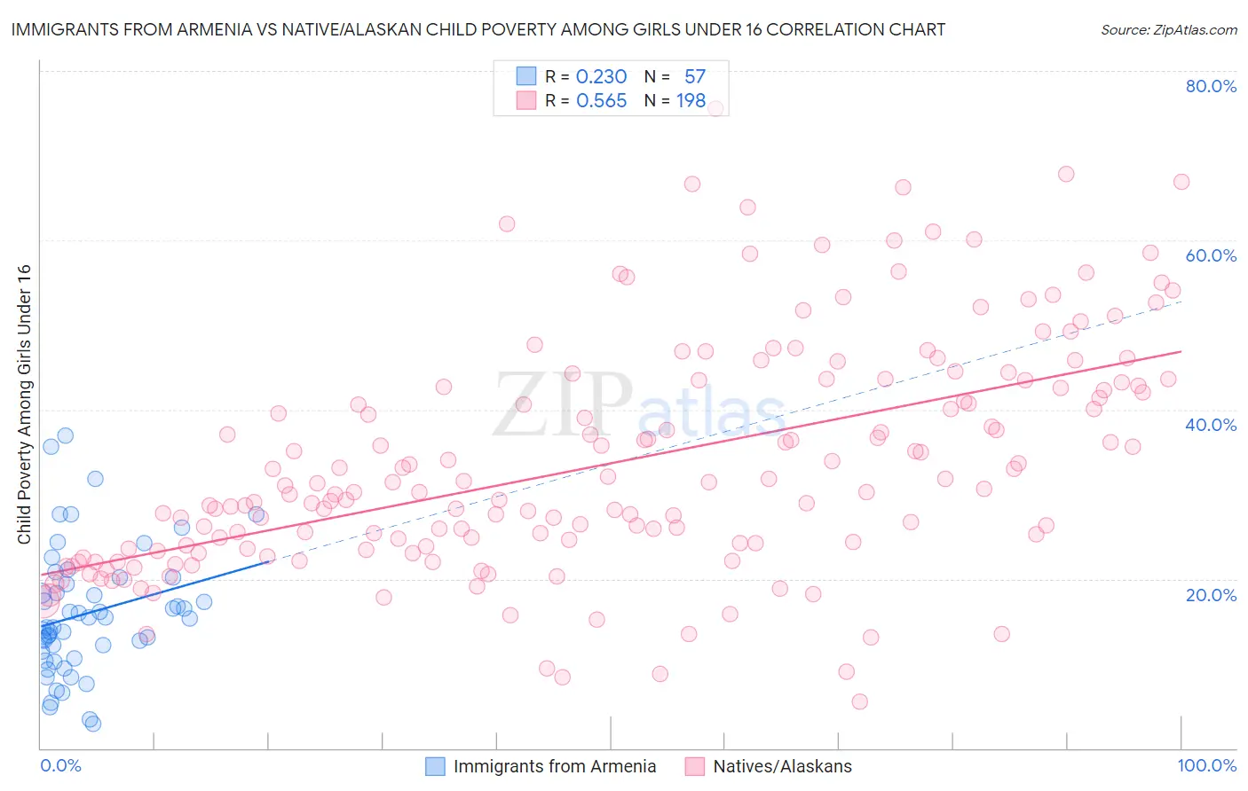 Immigrants from Armenia vs Native/Alaskan Child Poverty Among Girls Under 16