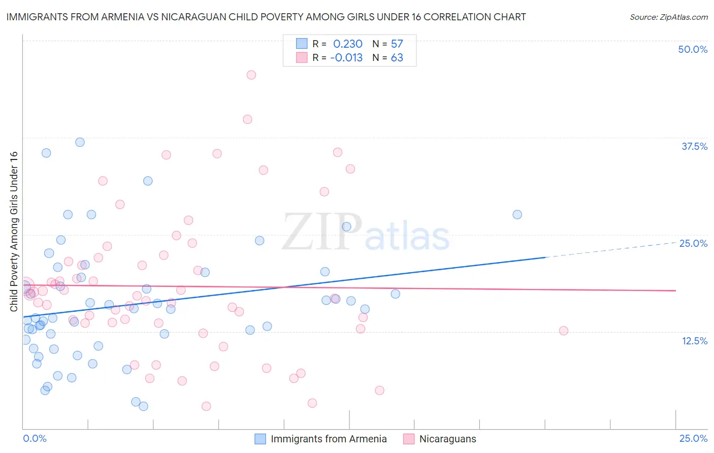 Immigrants from Armenia vs Nicaraguan Child Poverty Among Girls Under 16