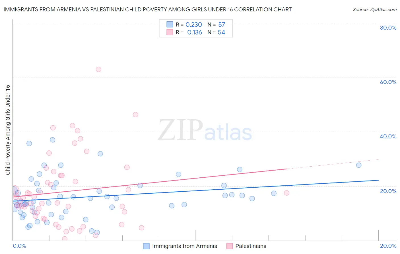 Immigrants from Armenia vs Palestinian Child Poverty Among Girls Under 16