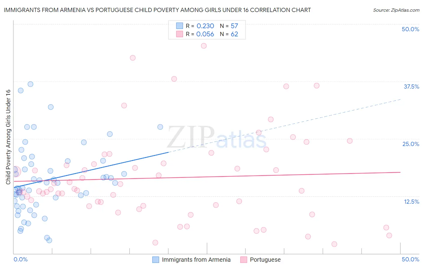 Immigrants from Armenia vs Portuguese Child Poverty Among Girls Under 16