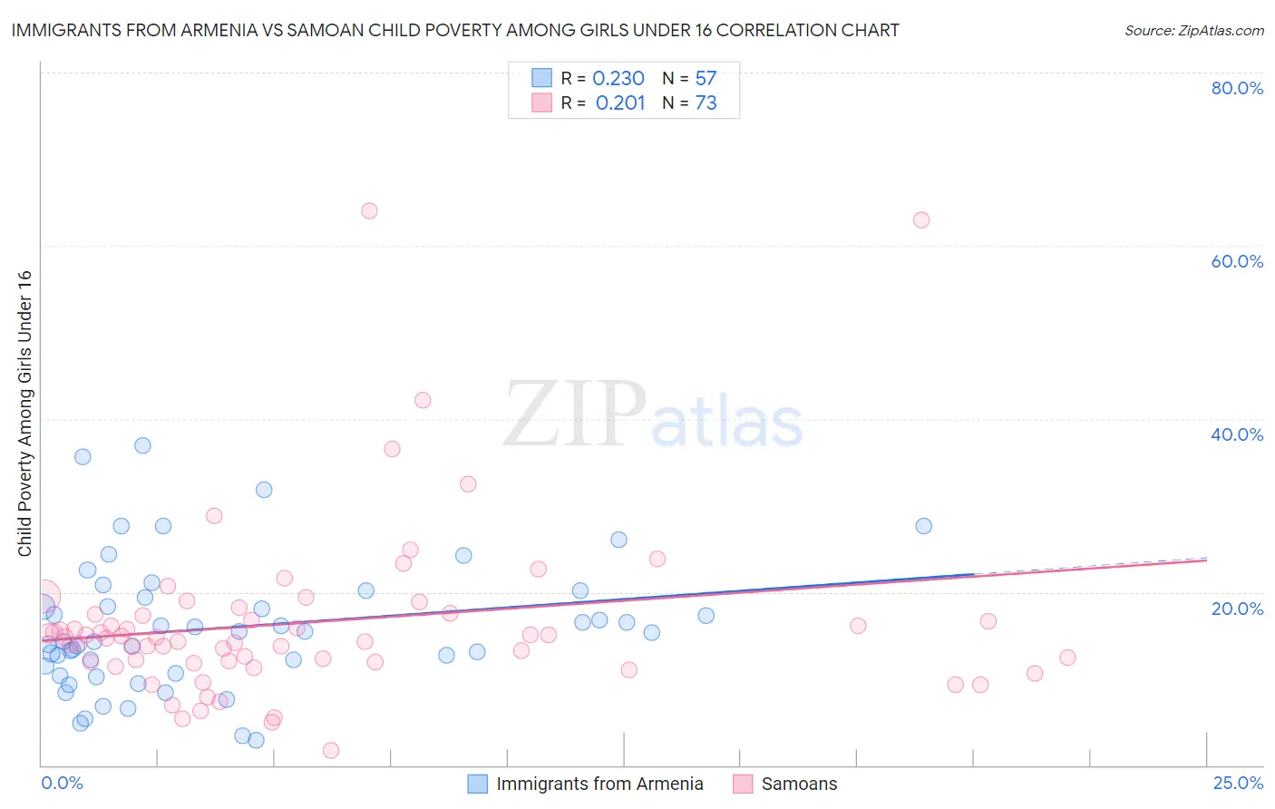 Immigrants from Armenia vs Samoan Child Poverty Among Girls Under 16