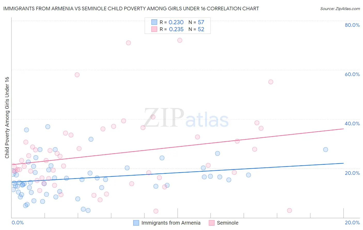 Immigrants from Armenia vs Seminole Child Poverty Among Girls Under 16