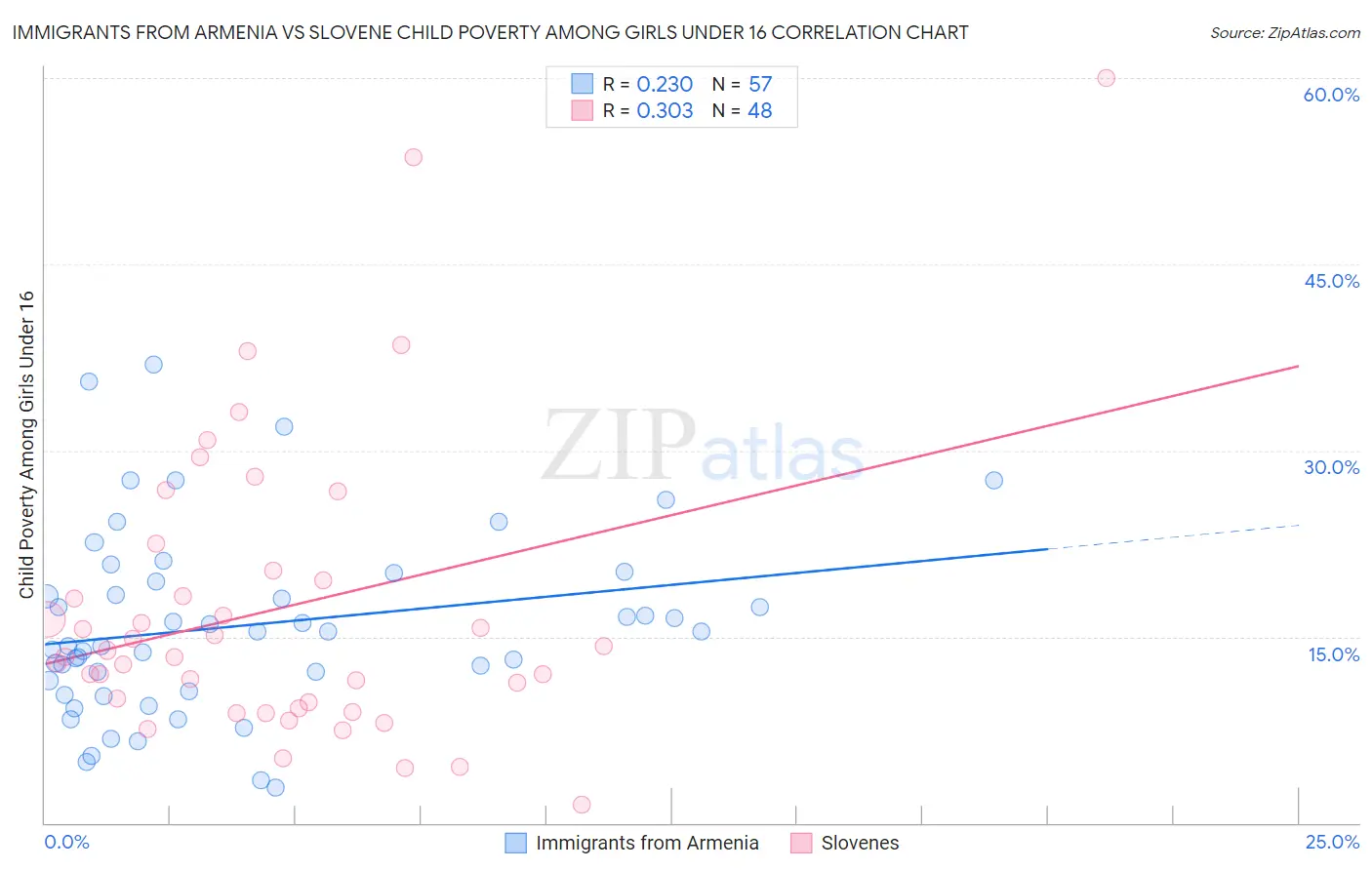 Immigrants from Armenia vs Slovene Child Poverty Among Girls Under 16