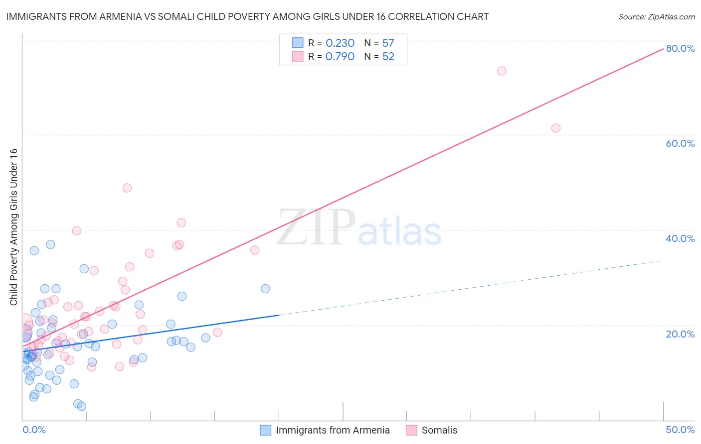 Immigrants from Armenia vs Somali Child Poverty Among Girls Under 16