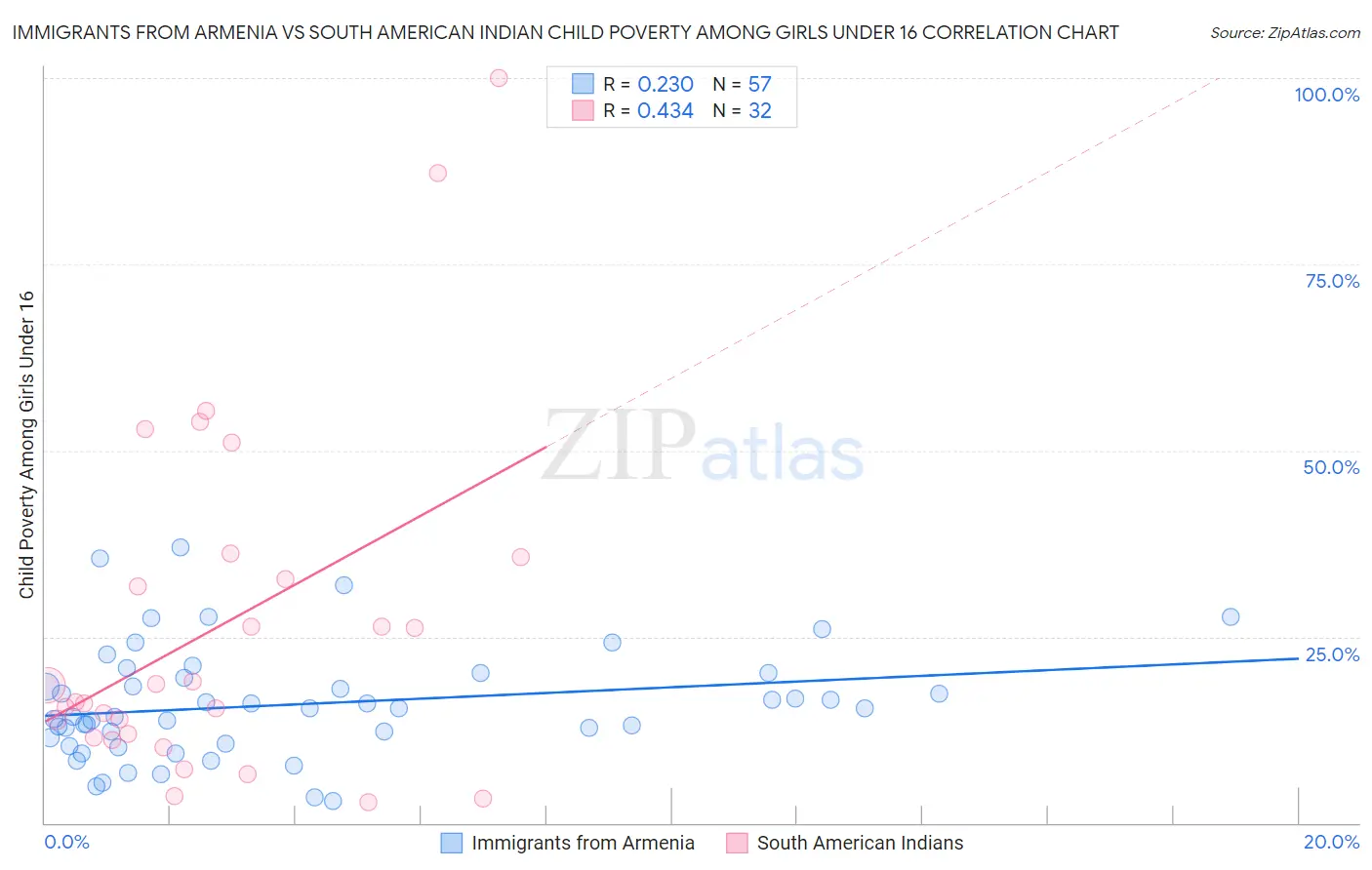 Immigrants from Armenia vs South American Indian Child Poverty Among Girls Under 16