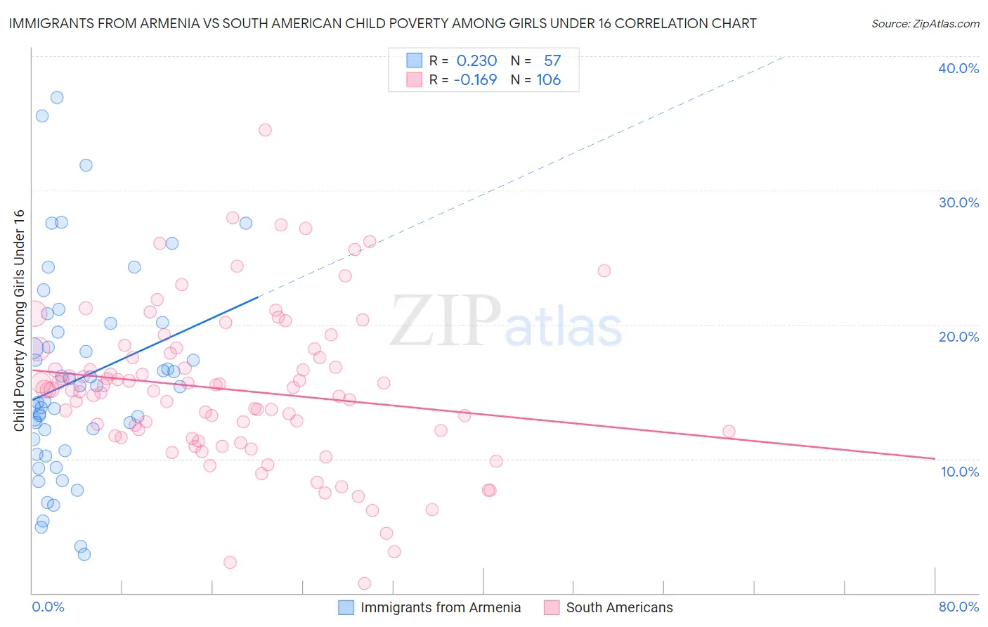 Immigrants from Armenia vs South American Child Poverty Among Girls Under 16