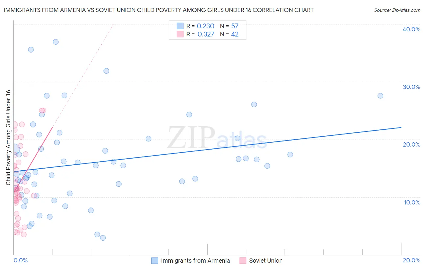 Immigrants from Armenia vs Soviet Union Child Poverty Among Girls Under 16