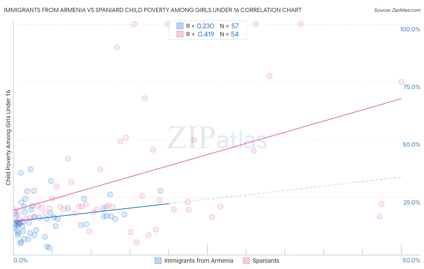 Immigrants from Armenia vs Spaniard Child Poverty Among Girls Under 16