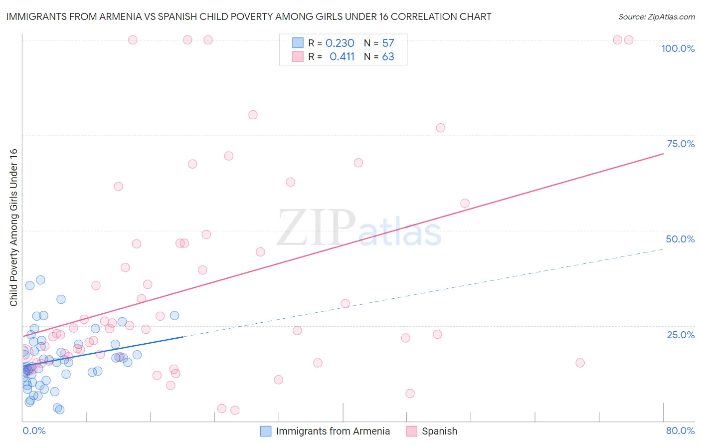 Immigrants from Armenia vs Spanish Child Poverty Among Girls Under 16