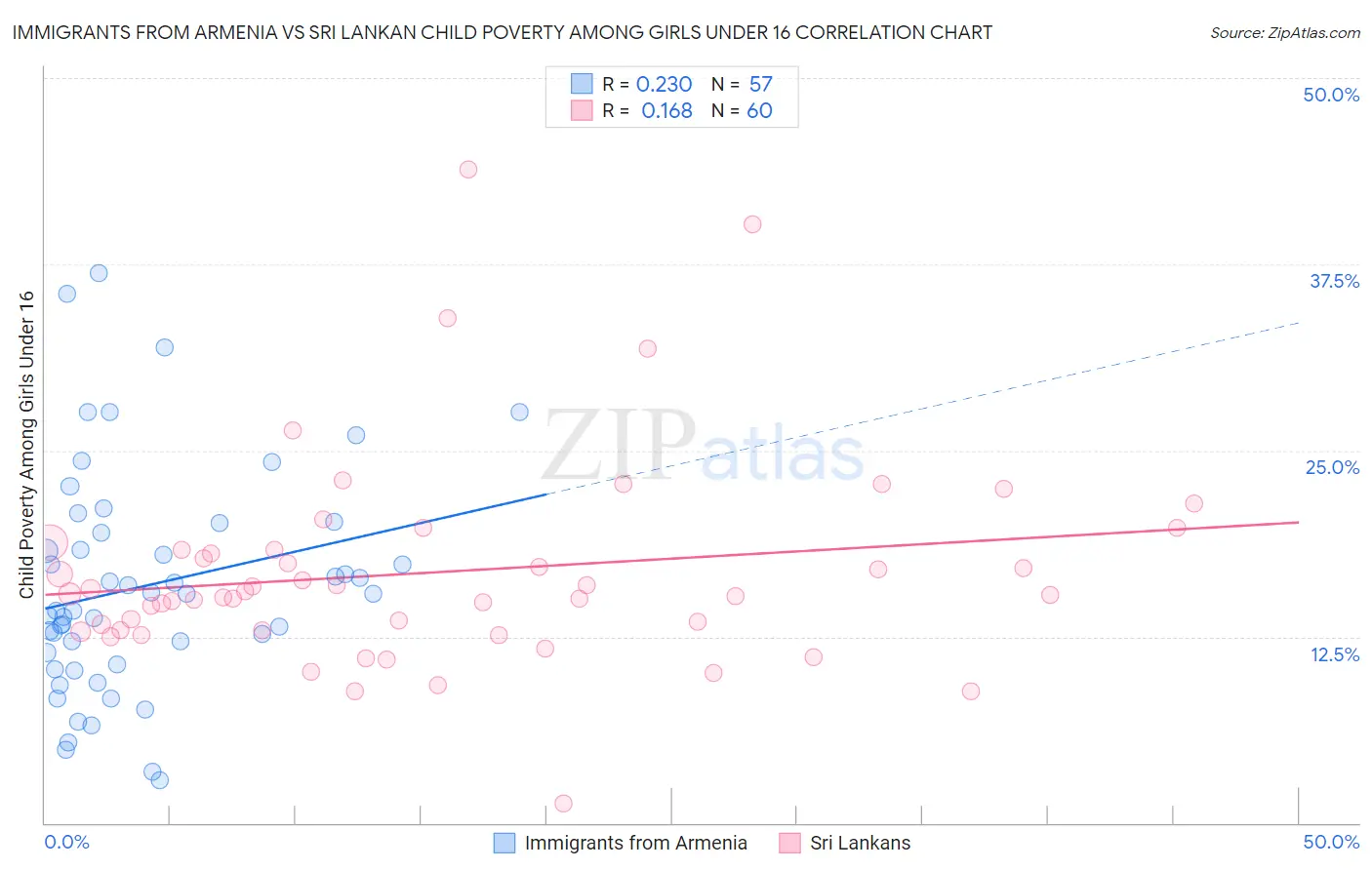 Immigrants from Armenia vs Sri Lankan Child Poverty Among Girls Under 16