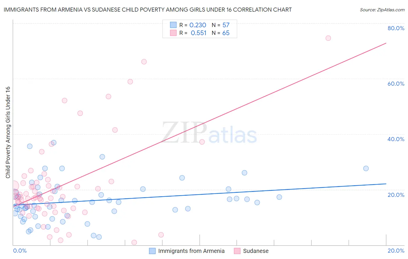 Immigrants from Armenia vs Sudanese Child Poverty Among Girls Under 16