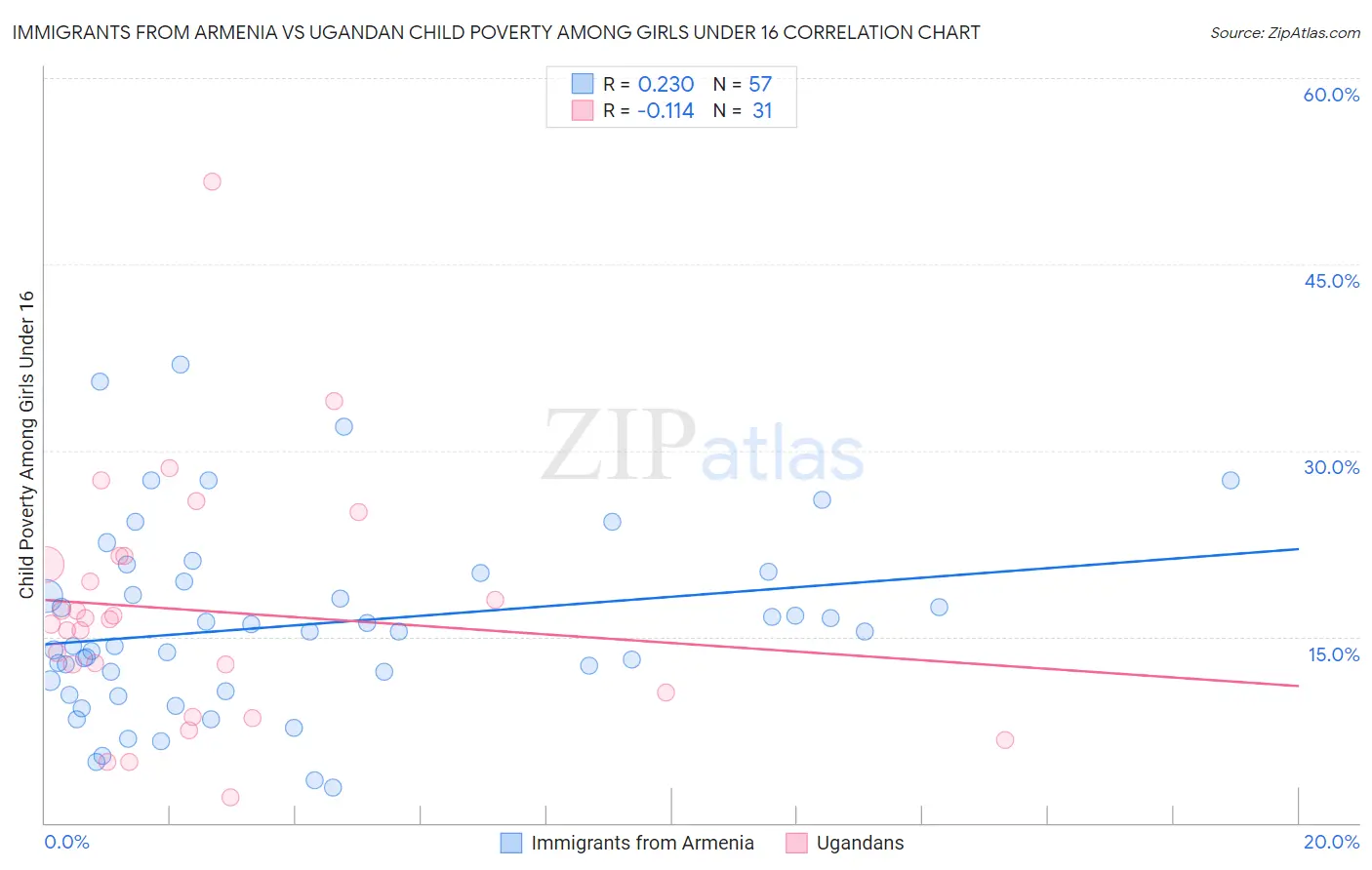 Immigrants from Armenia vs Ugandan Child Poverty Among Girls Under 16