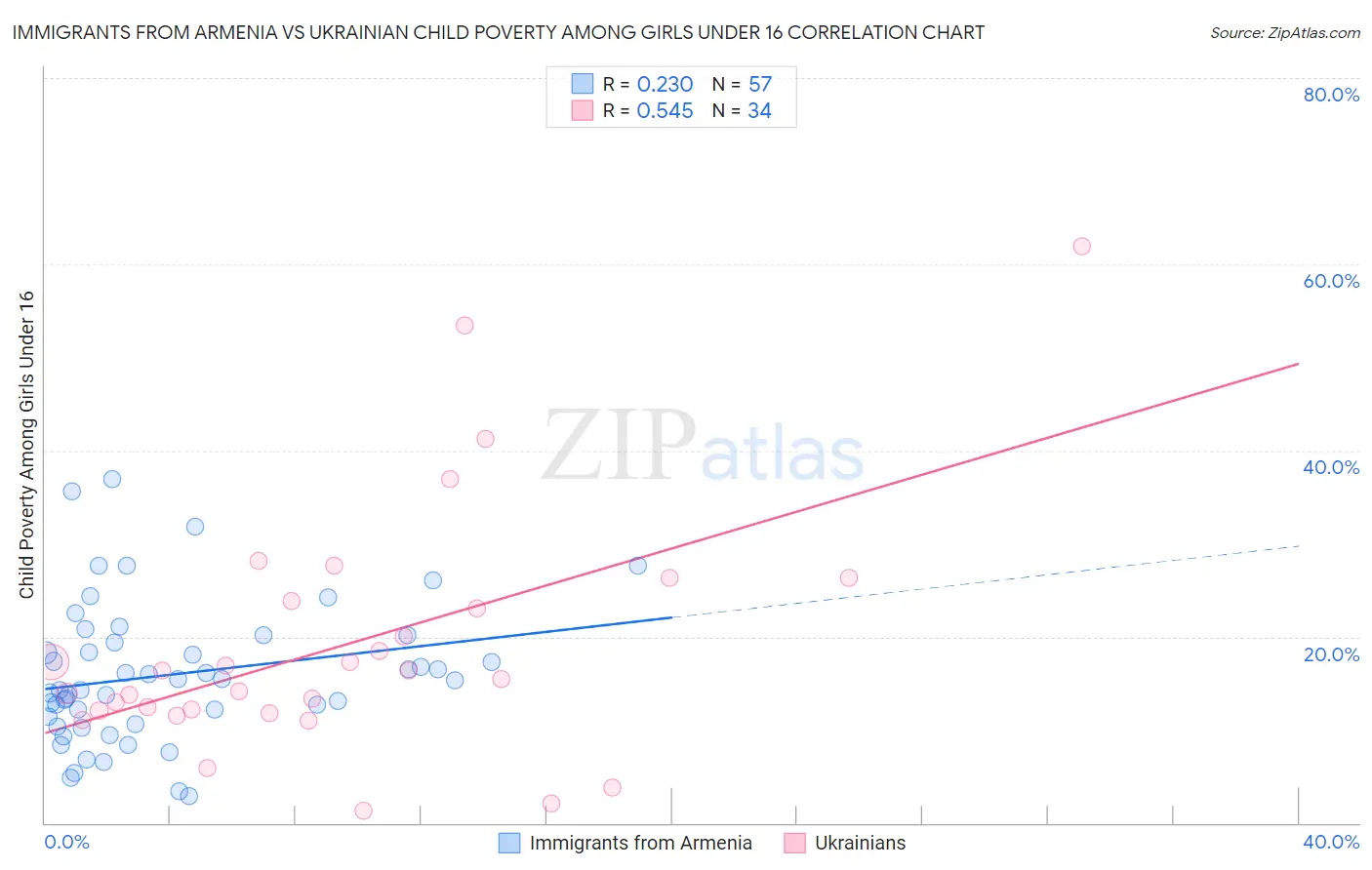Immigrants from Armenia vs Ukrainian Child Poverty Among Girls Under 16