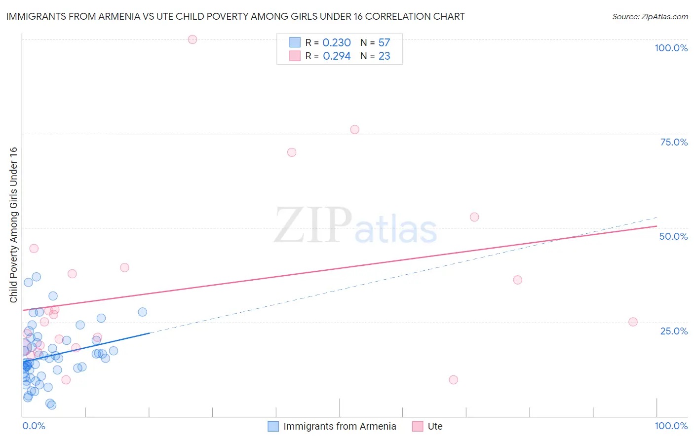 Immigrants from Armenia vs Ute Child Poverty Among Girls Under 16