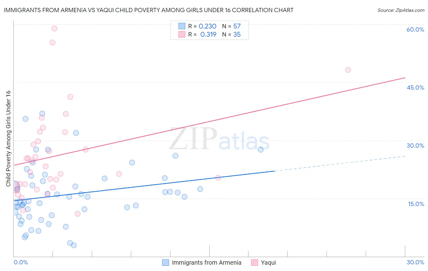 Immigrants from Armenia vs Yaqui Child Poverty Among Girls Under 16