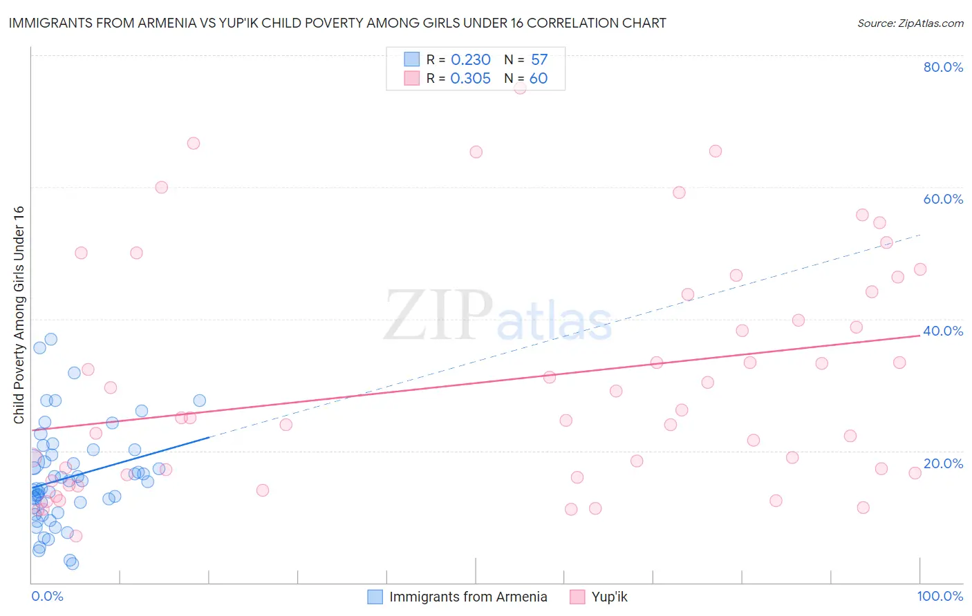 Immigrants from Armenia vs Yup'ik Child Poverty Among Girls Under 16