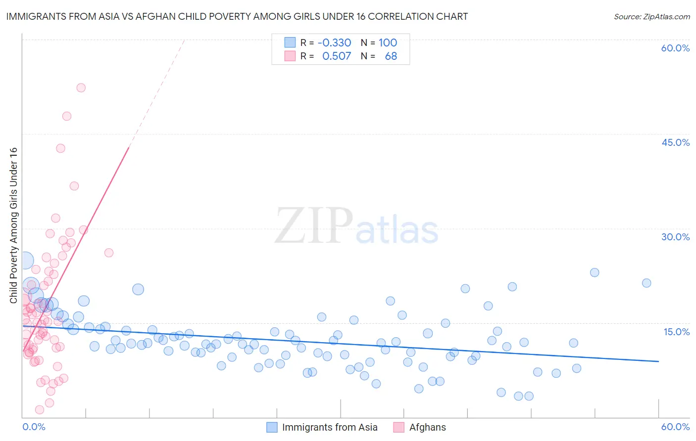 Immigrants from Asia vs Afghan Child Poverty Among Girls Under 16