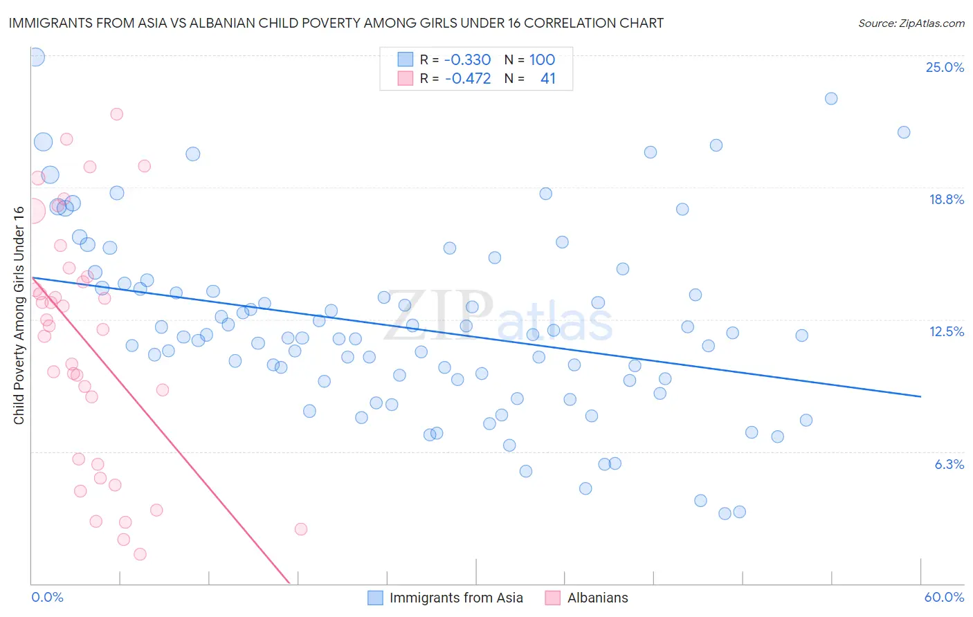 Immigrants from Asia vs Albanian Child Poverty Among Girls Under 16