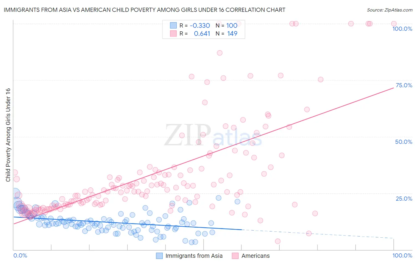 Immigrants from Asia vs American Child Poverty Among Girls Under 16