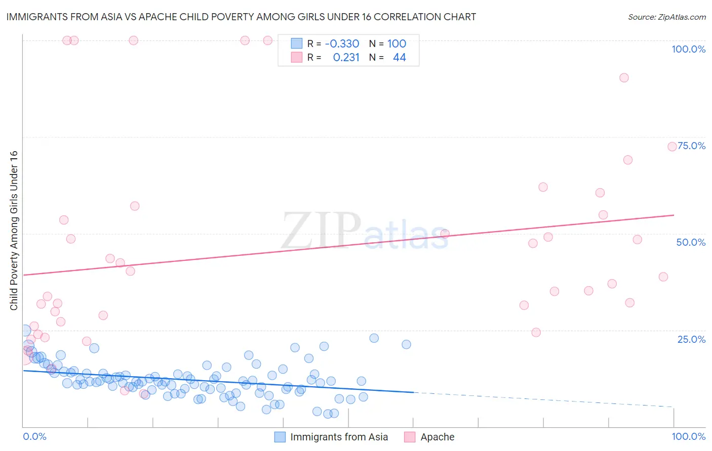 Immigrants from Asia vs Apache Child Poverty Among Girls Under 16
