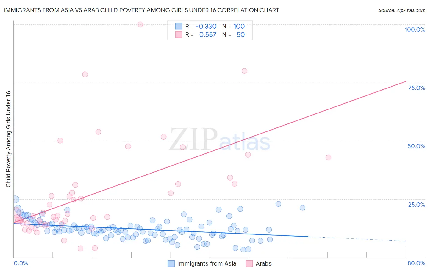 Immigrants from Asia vs Arab Child Poverty Among Girls Under 16