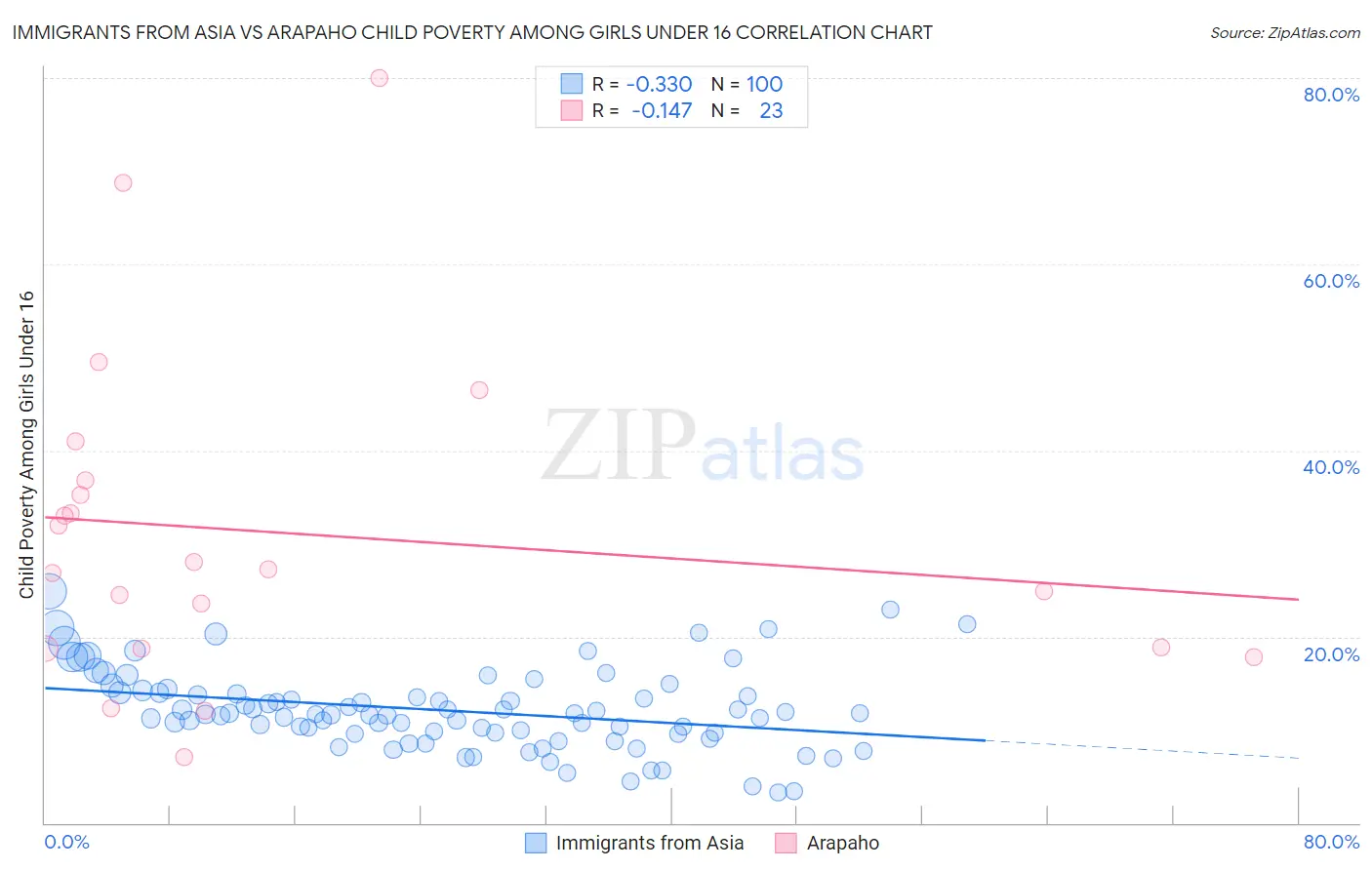 Immigrants from Asia vs Arapaho Child Poverty Among Girls Under 16