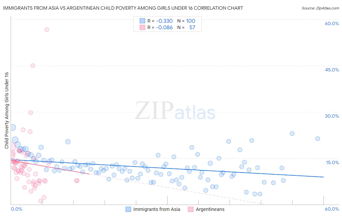 Immigrants from Asia vs Argentinean Child Poverty Among Girls Under 16