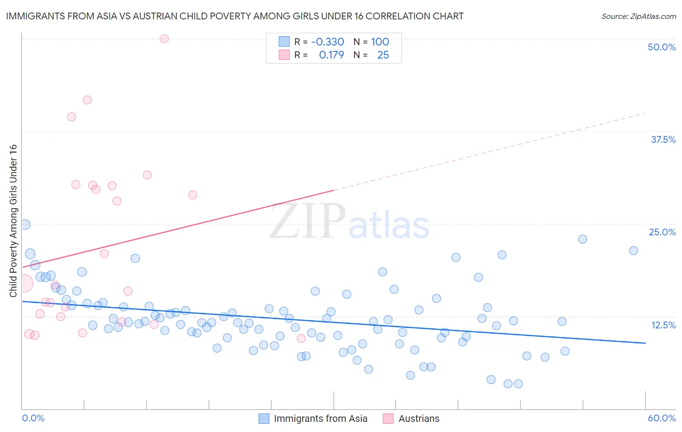 Immigrants from Asia vs Austrian Child Poverty Among Girls Under 16