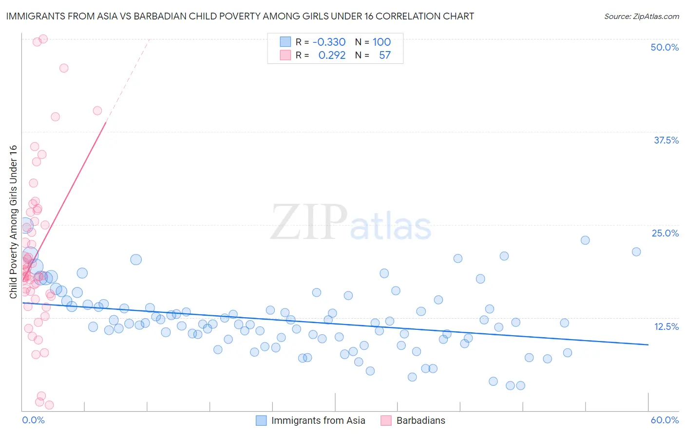 Immigrants from Asia vs Barbadian Child Poverty Among Girls Under 16