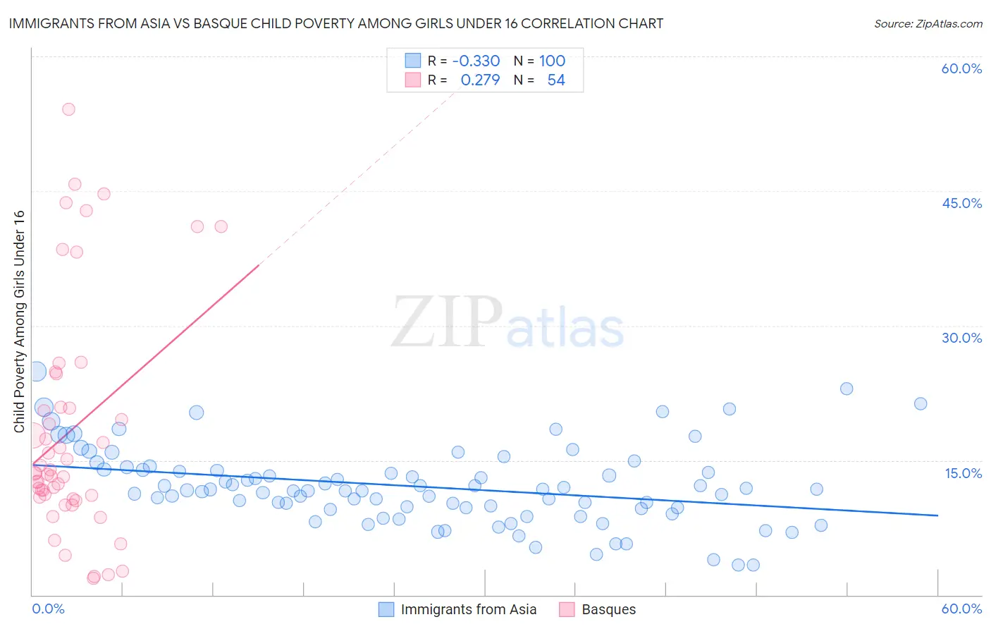 Immigrants from Asia vs Basque Child Poverty Among Girls Under 16