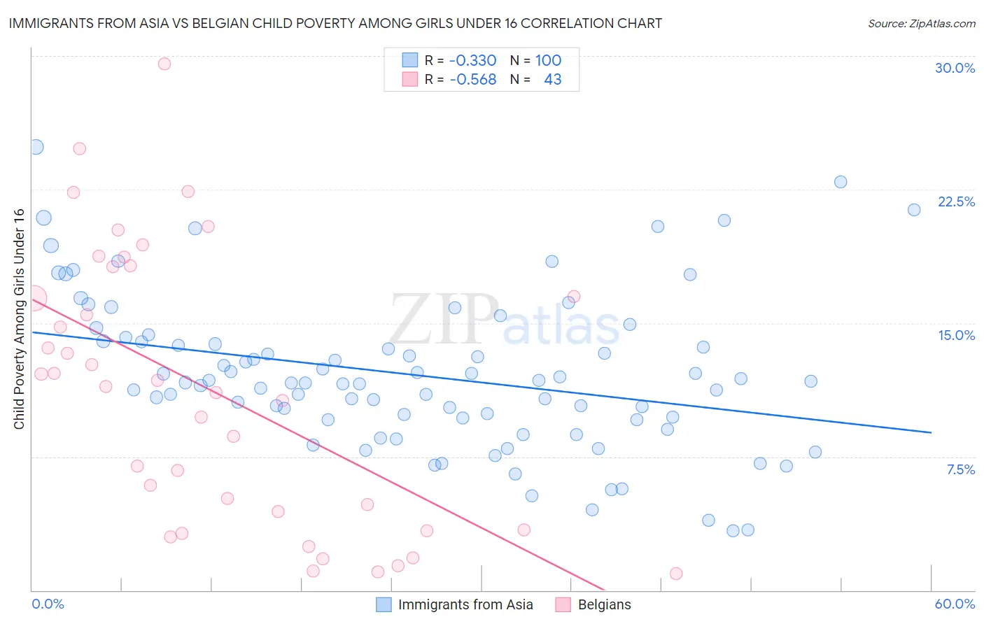 Immigrants from Asia vs Belgian Child Poverty Among Girls Under 16