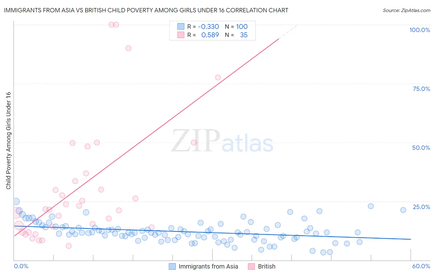 Immigrants from Asia vs British Child Poverty Among Girls Under 16
