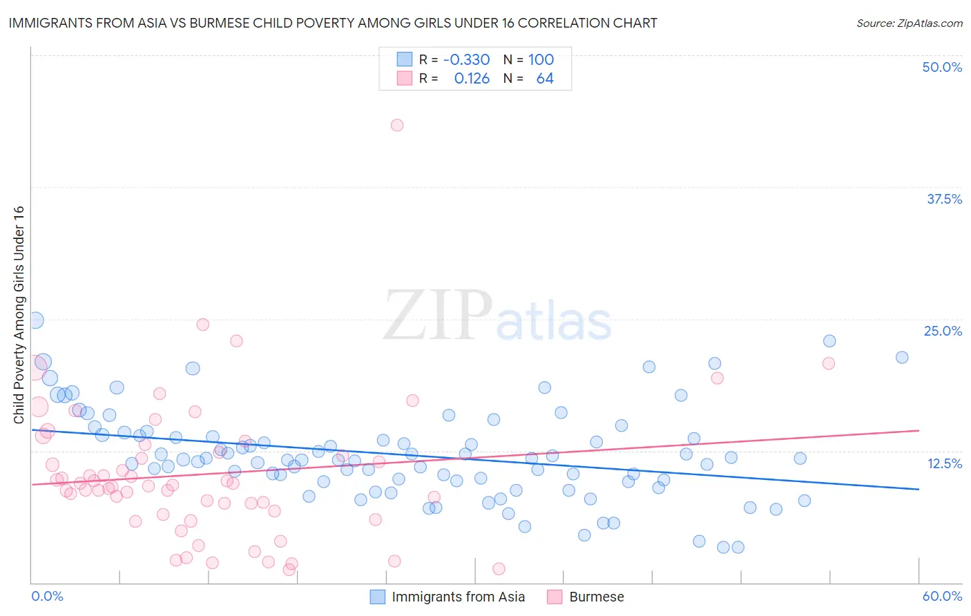 Immigrants from Asia vs Burmese Child Poverty Among Girls Under 16