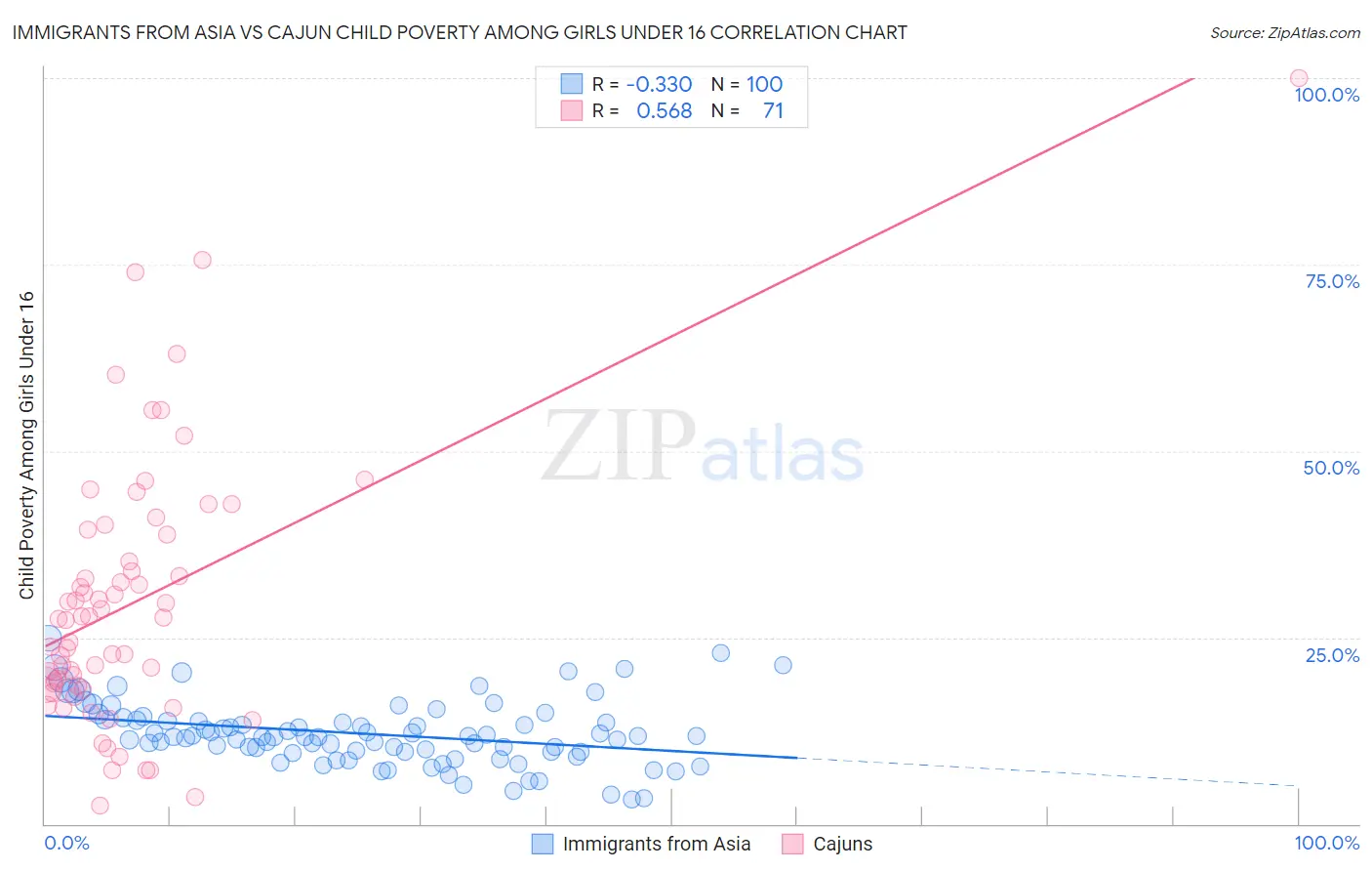 Immigrants from Asia vs Cajun Child Poverty Among Girls Under 16