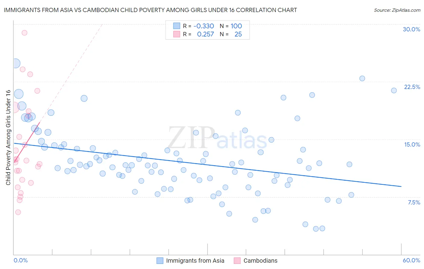 Immigrants from Asia vs Cambodian Child Poverty Among Girls Under 16