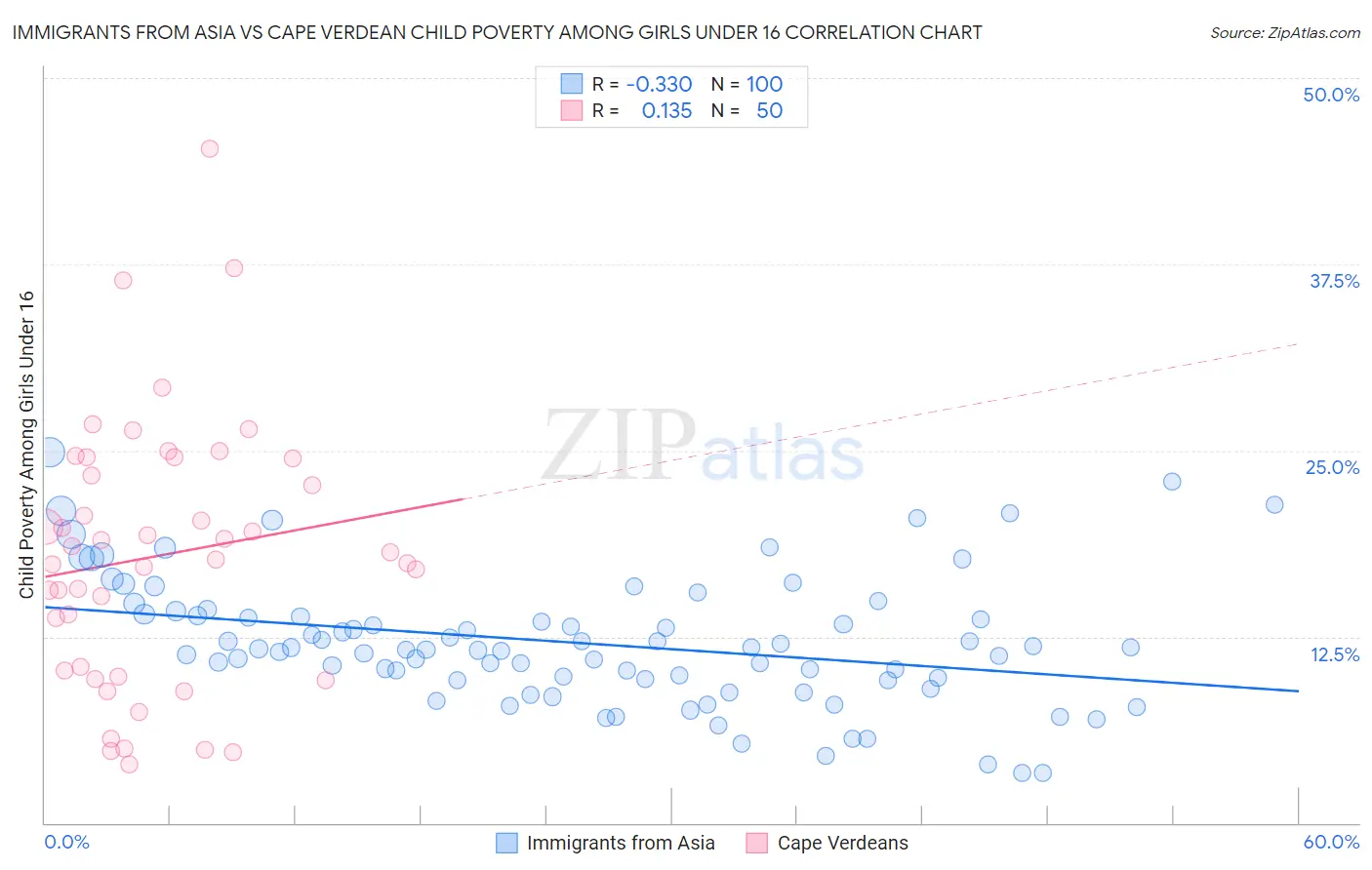 Immigrants from Asia vs Cape Verdean Child Poverty Among Girls Under 16