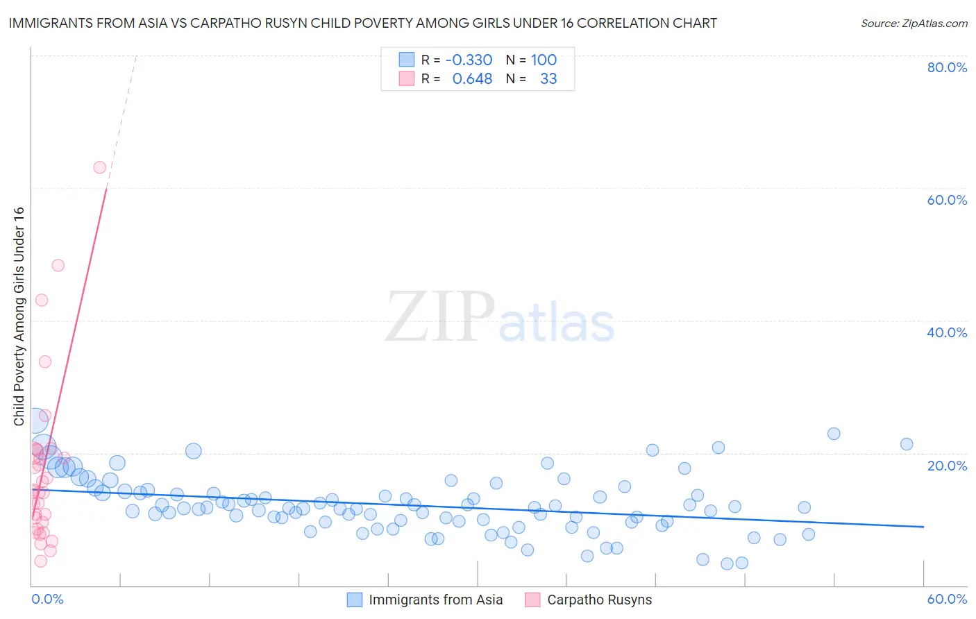 Immigrants from Asia vs Carpatho Rusyn Child Poverty Among Girls Under 16