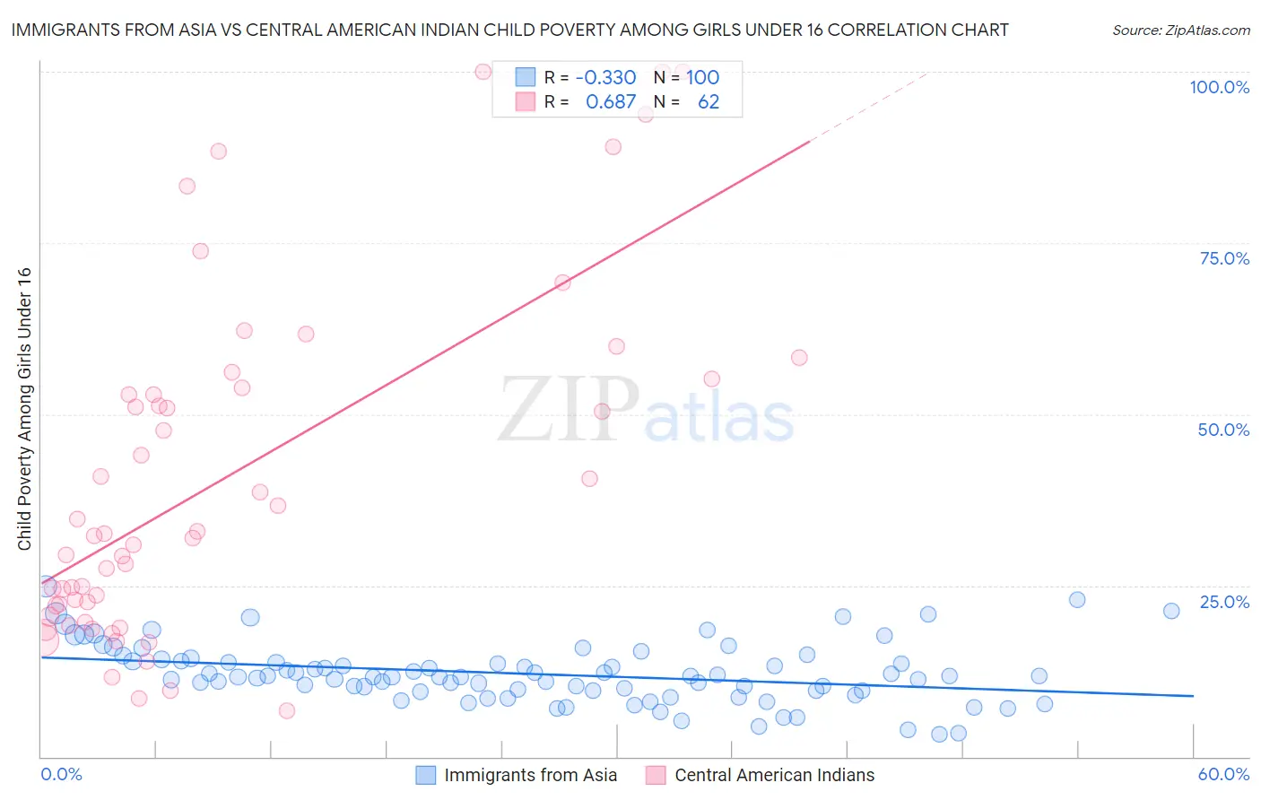 Immigrants from Asia vs Central American Indian Child Poverty Among Girls Under 16