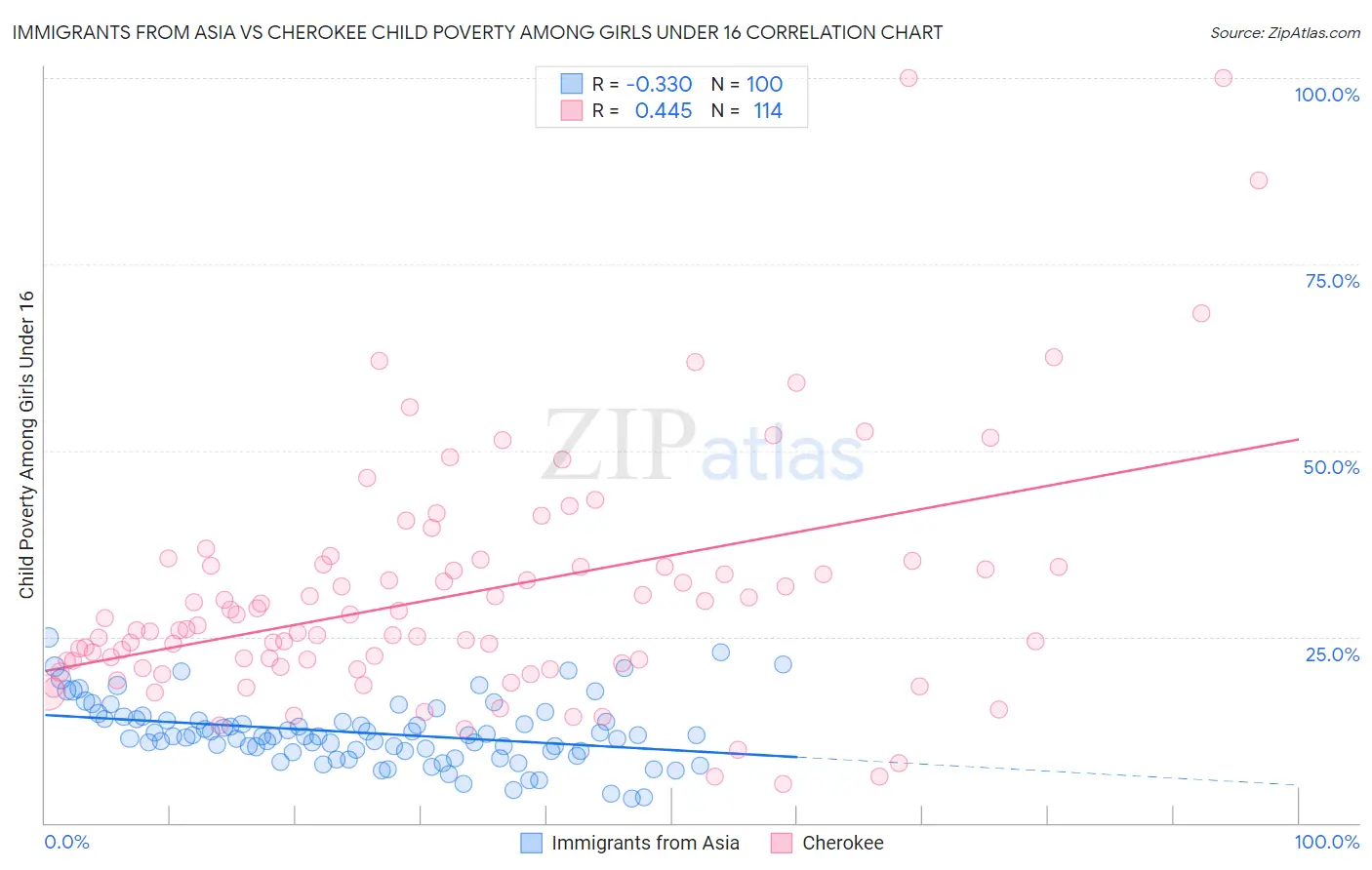 Immigrants from Asia vs Cherokee Child Poverty Among Girls Under 16