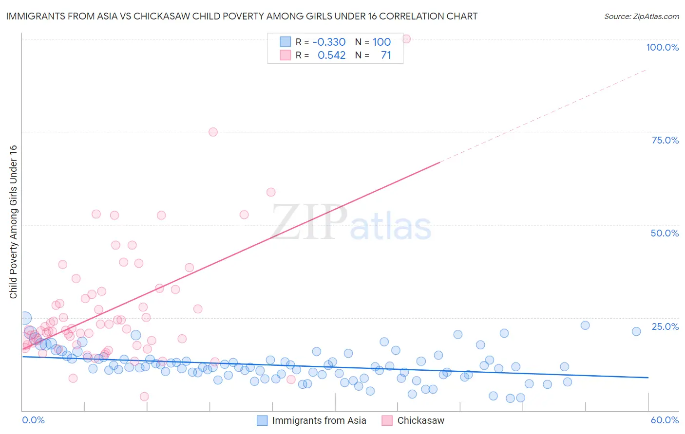 Immigrants from Asia vs Chickasaw Child Poverty Among Girls Under 16