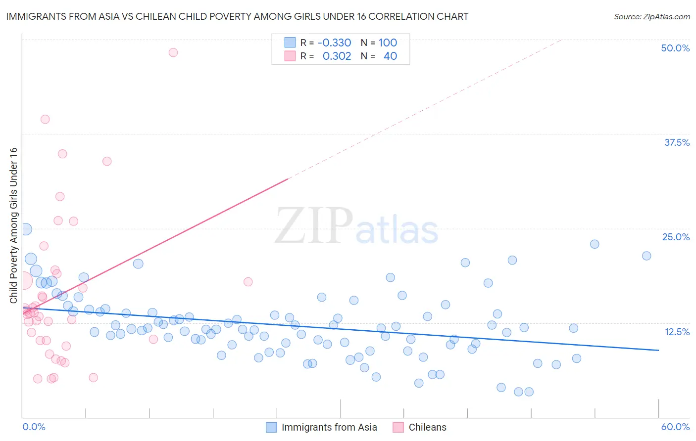 Immigrants from Asia vs Chilean Child Poverty Among Girls Under 16