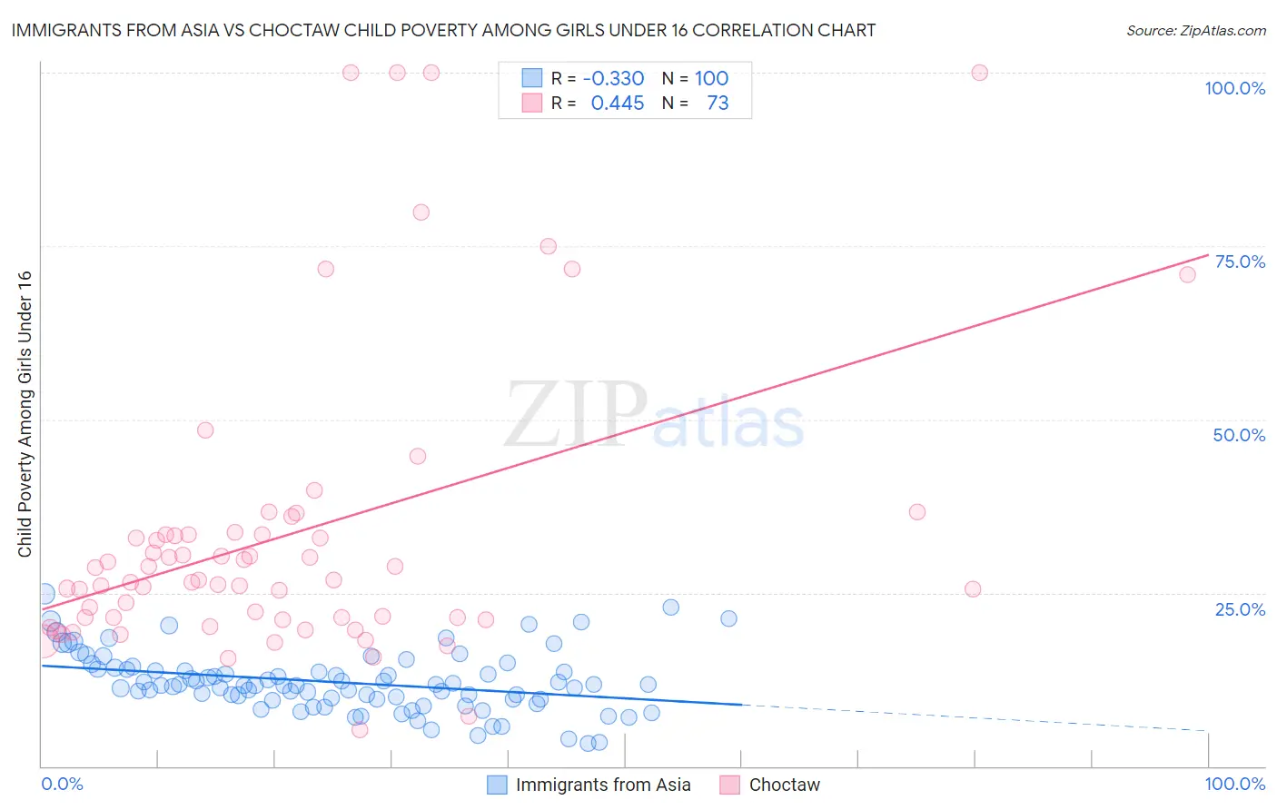 Immigrants from Asia vs Choctaw Child Poverty Among Girls Under 16