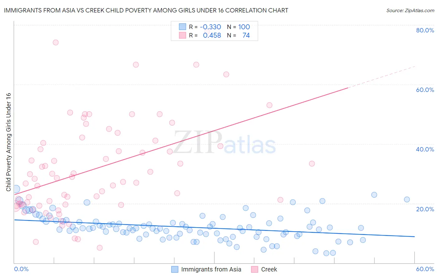 Immigrants from Asia vs Creek Child Poverty Among Girls Under 16