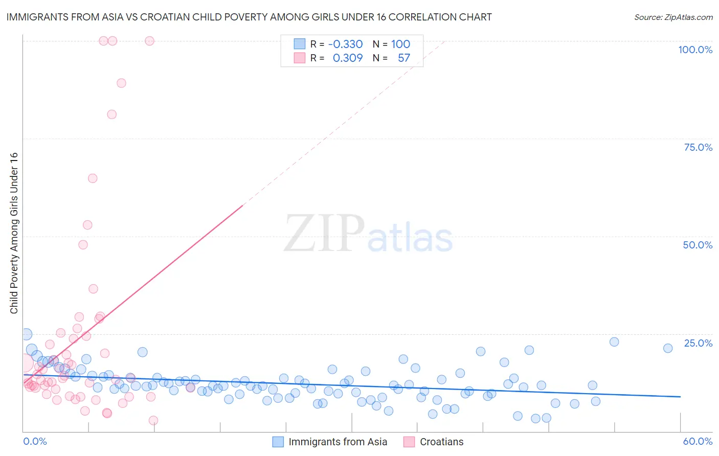 Immigrants from Asia vs Croatian Child Poverty Among Girls Under 16