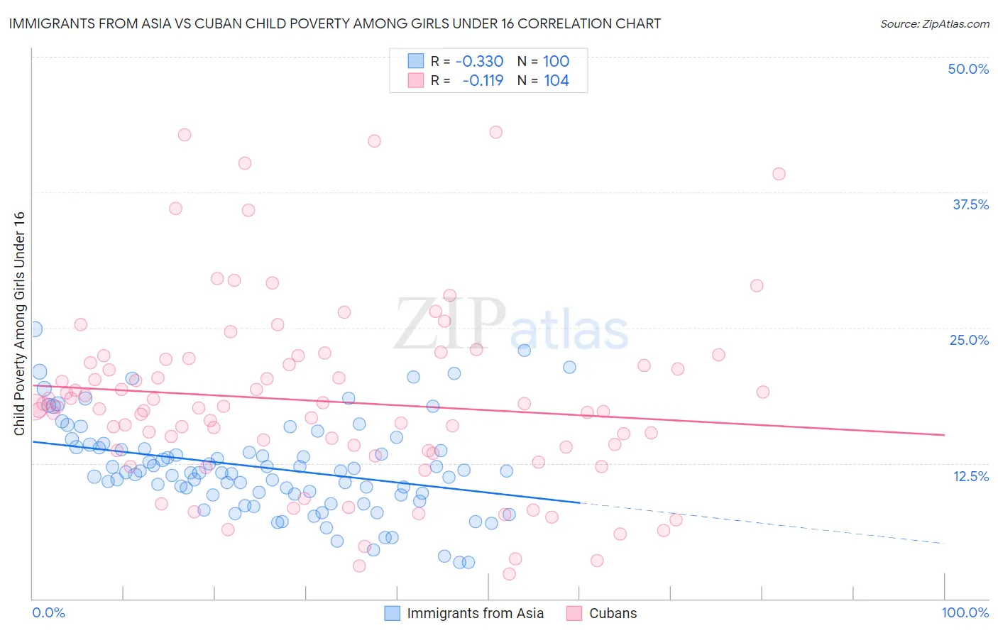 Immigrants from Asia vs Cuban Child Poverty Among Girls Under 16